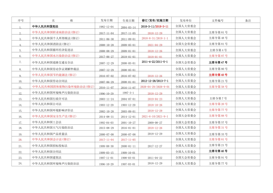 安全生产法律法规清单（2024年5月版）_第3页