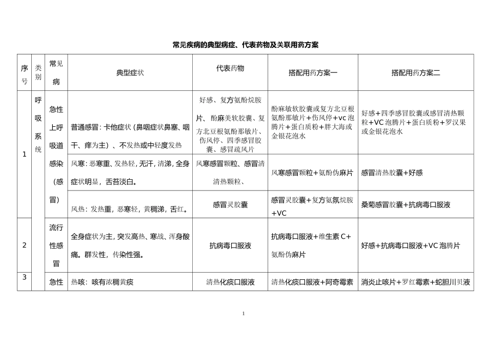常见疾病典型病症资料_第1页