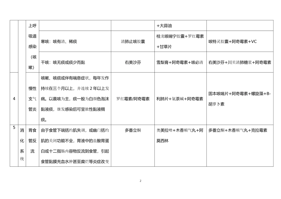常见疾病典型病症资料_第2页