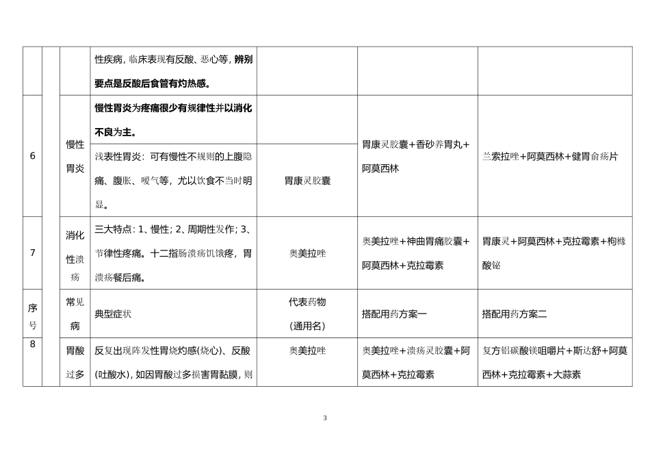 常见疾病典型病症资料_第3页