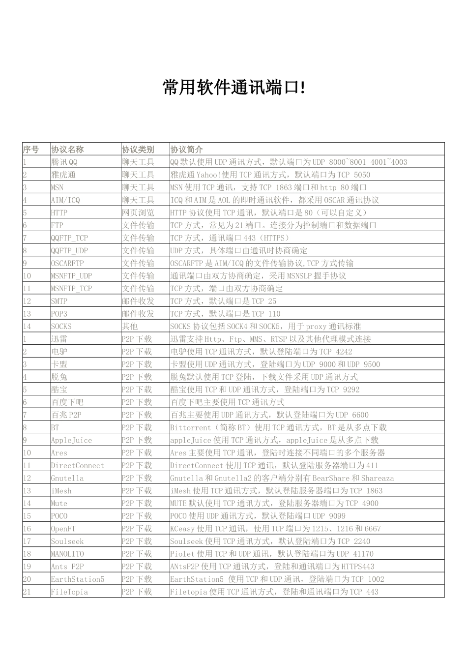 常用软件通讯端口大全_第1页