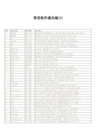 常用软件通讯端口大全