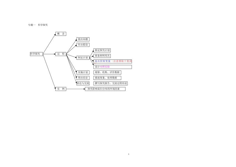 初中生物思维导图大全_第1页
