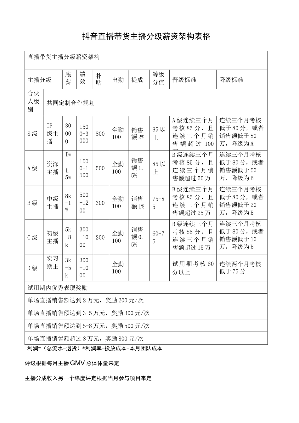 抖音直播带货主播分级薪资架构表格_第1页