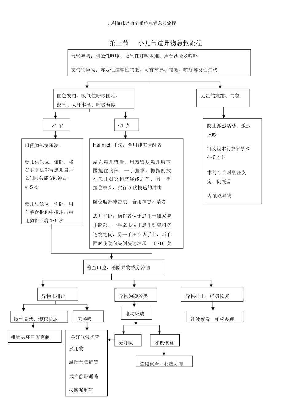 儿科临床常见危重症患者抢救流程_第3页