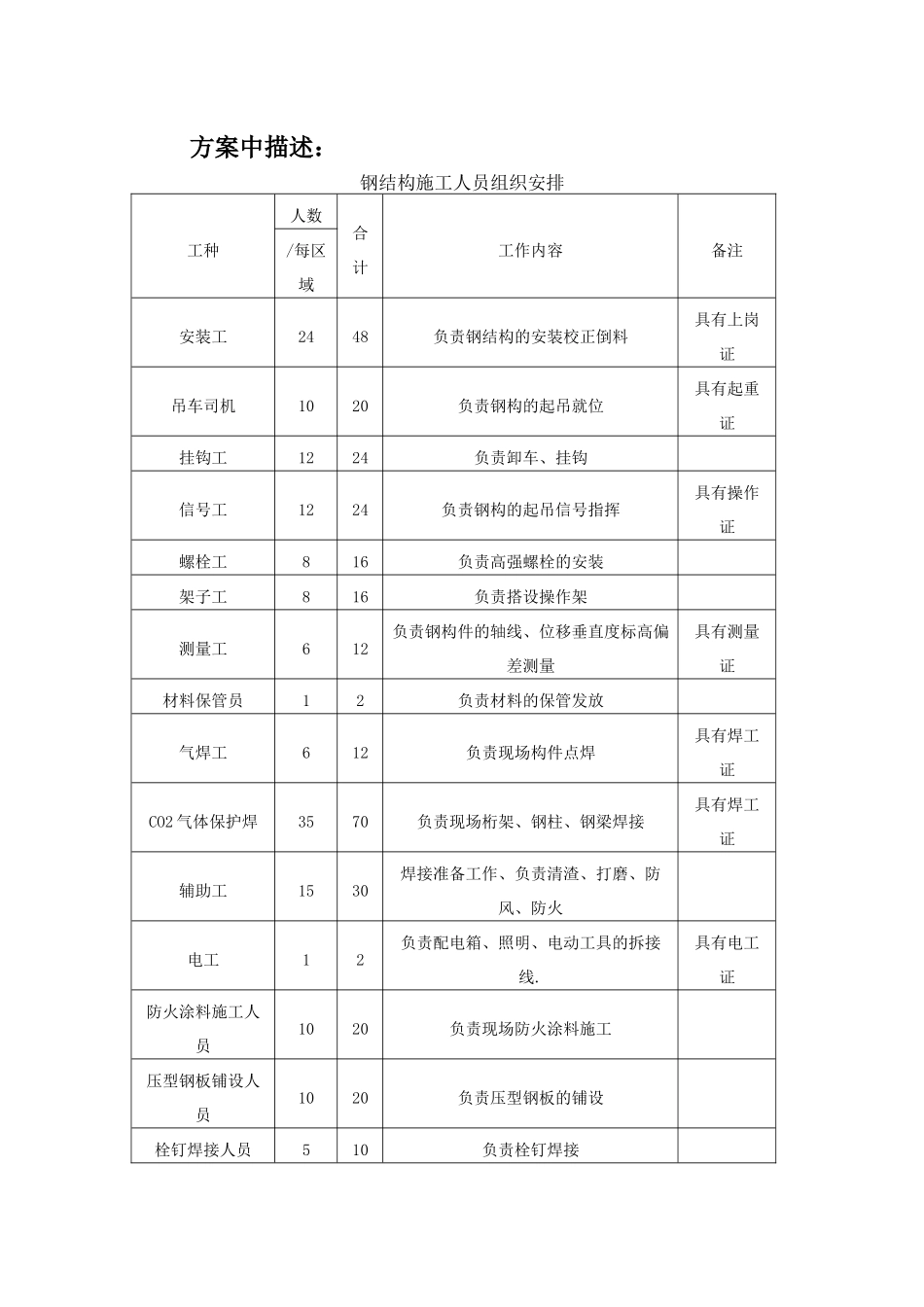 钢结构劳动力和机械设备_第1页