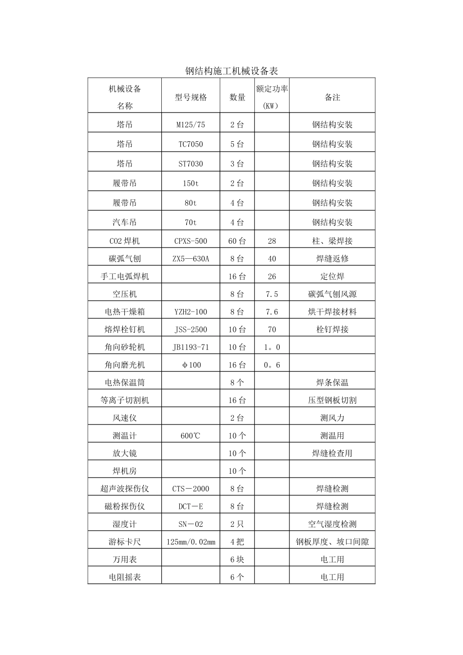 钢结构劳动力和机械设备_第3页