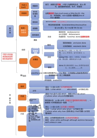 高中英语语法填空思维导图