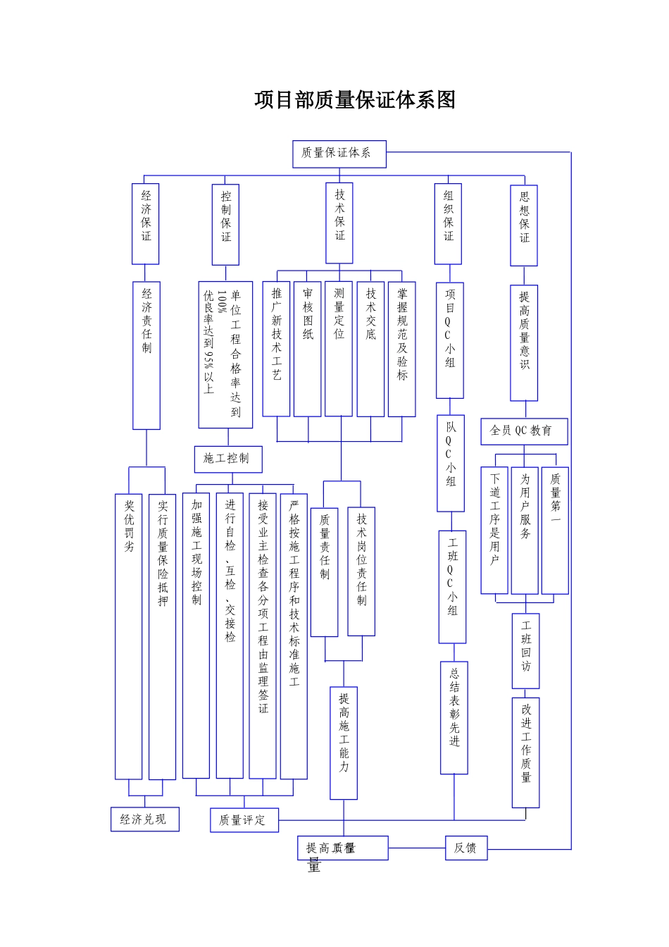 公路工程质量保证体系框图_第1页
