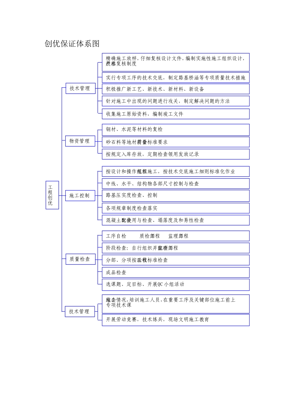 公路工程质量保证体系框图_第2页