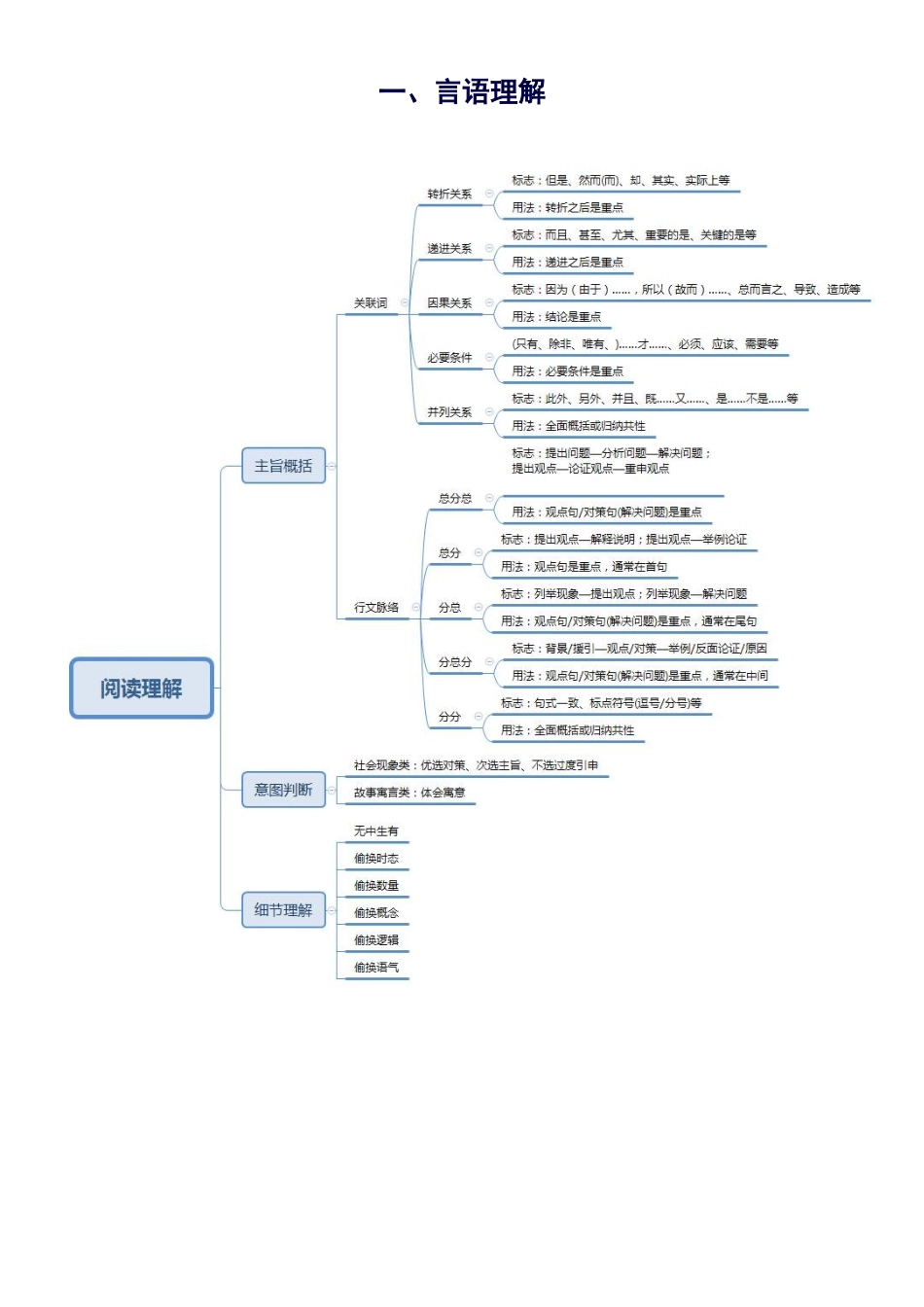 公务员考试行测关键知识点系统整理_第1页