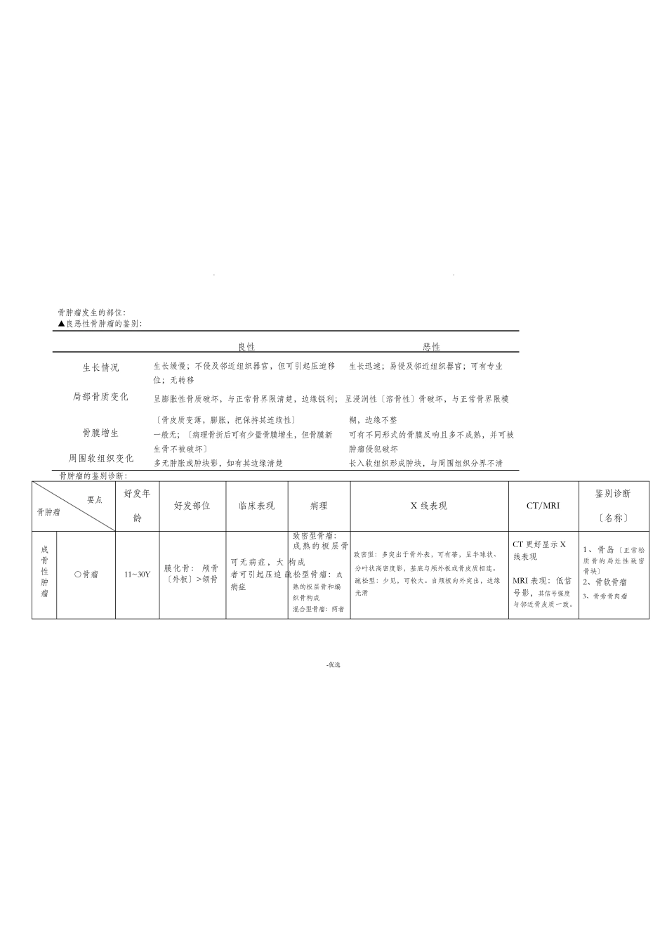 骨肿瘤鉴别诊断 完整_第1页