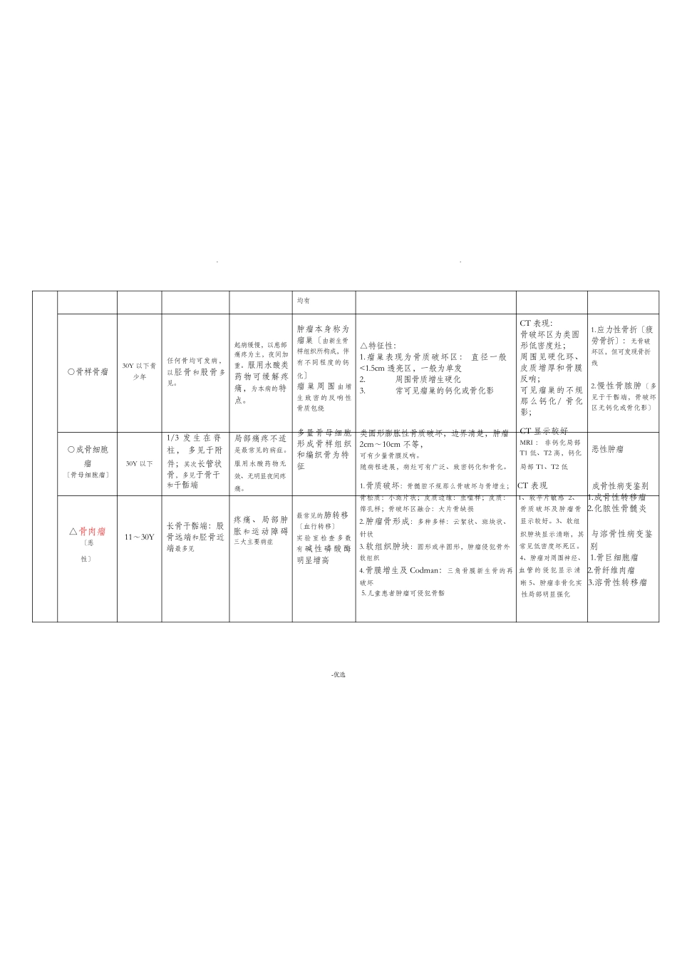 骨肿瘤鉴别诊断 完整_第2页
