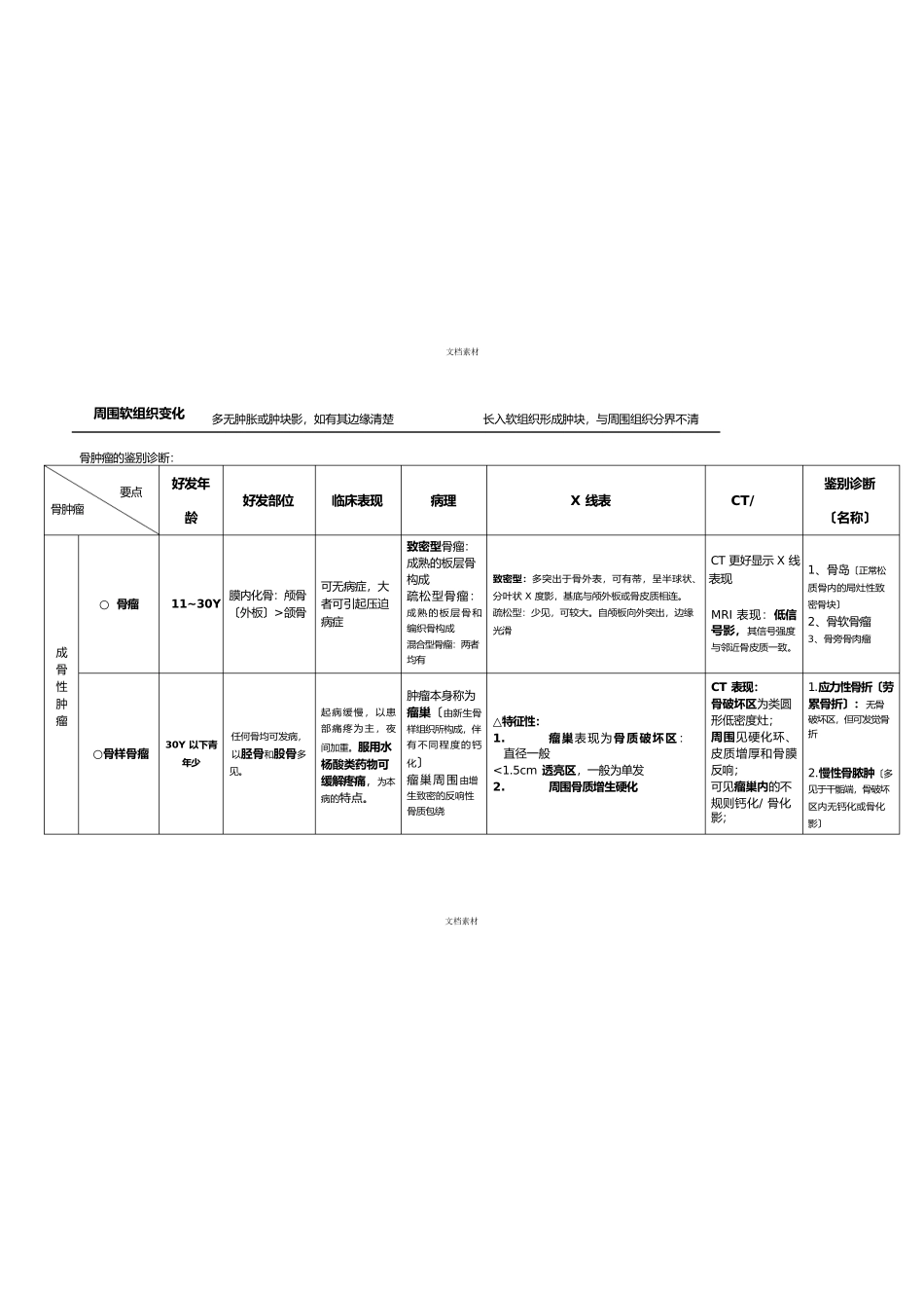 骨肿瘤鉴别诊断_第2页