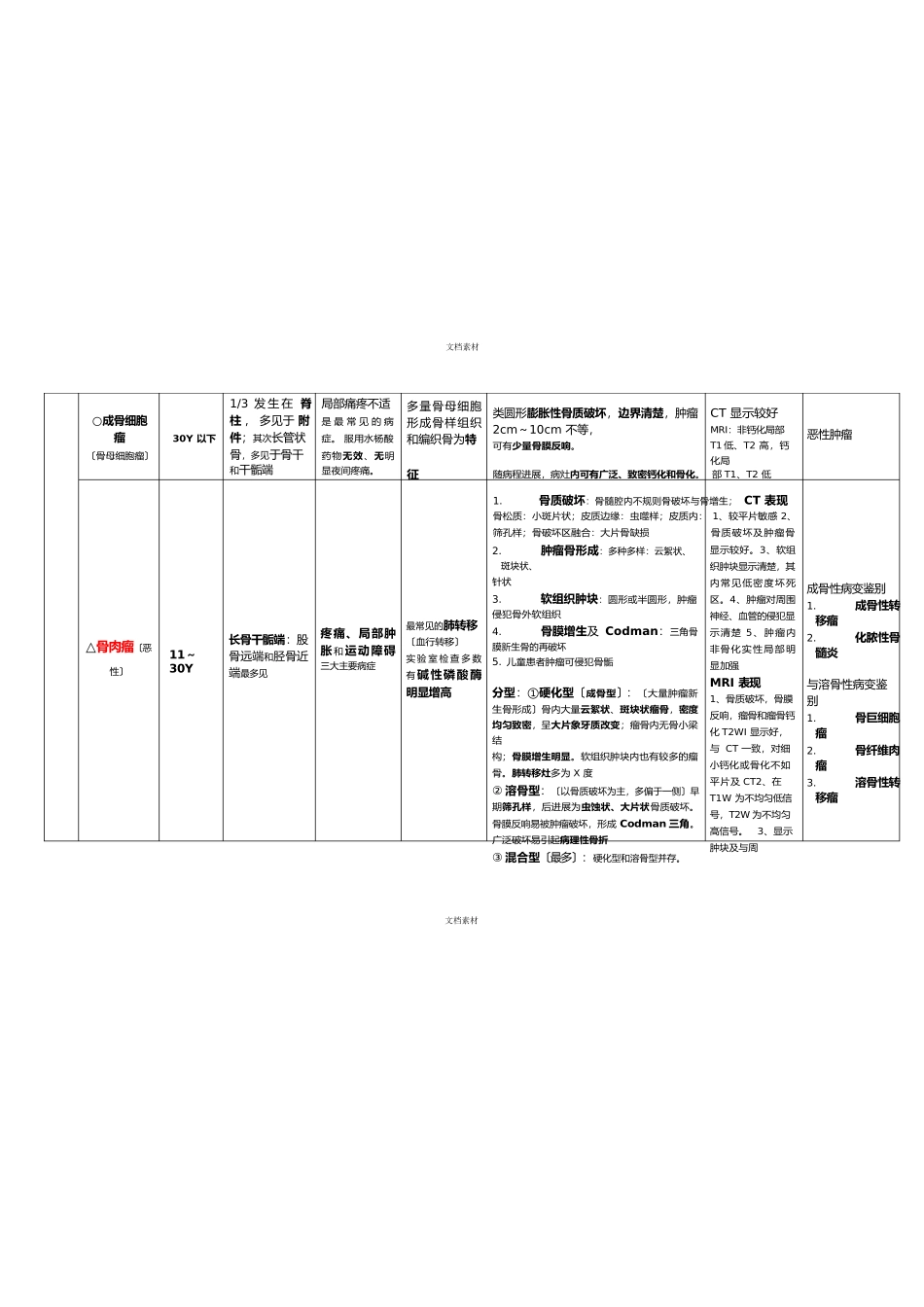 骨肿瘤鉴别诊断_第3页