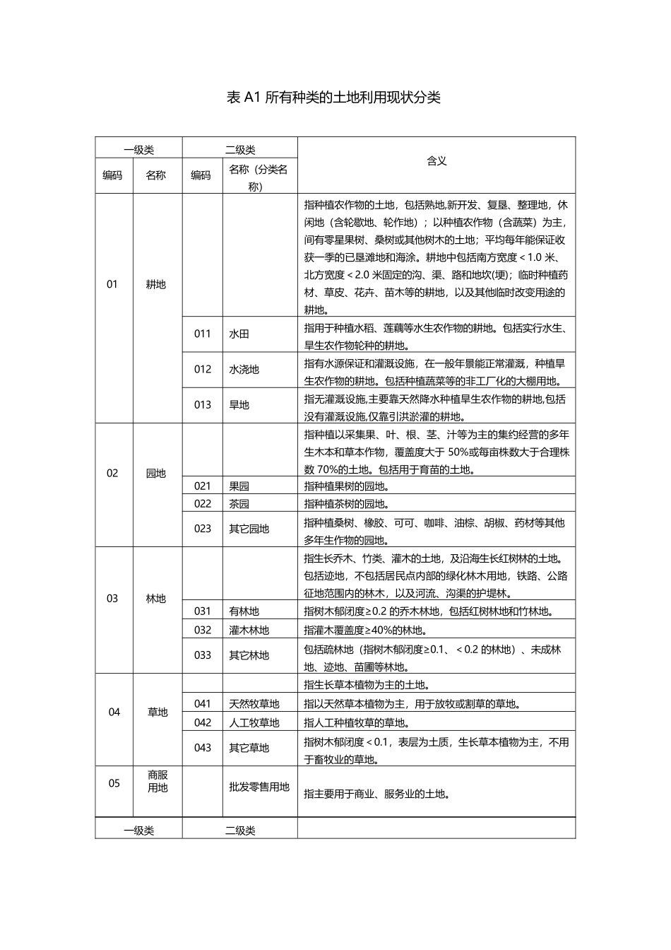 国家二调地类代码表(全)_第1页