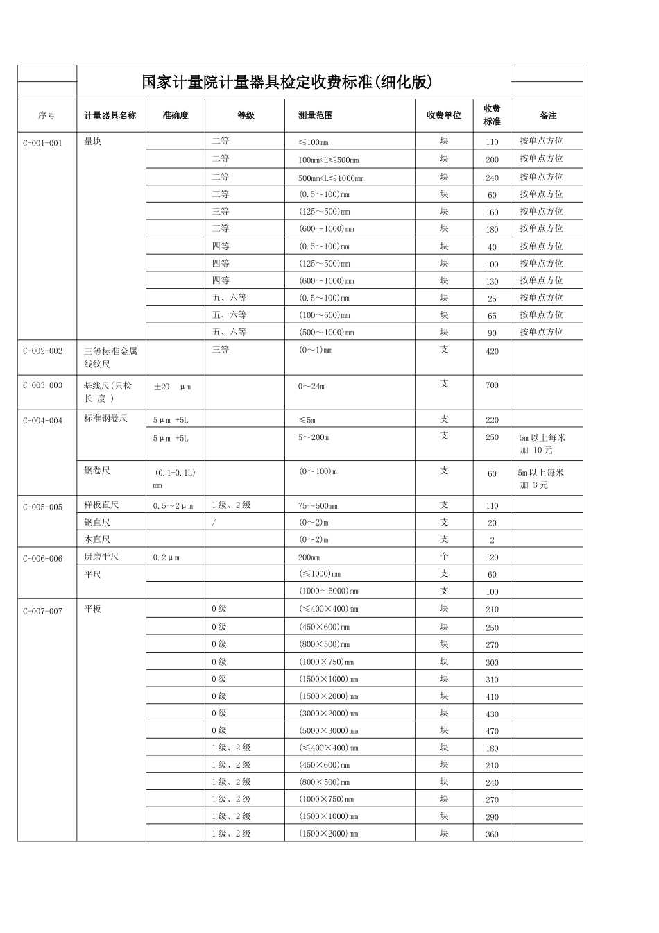 国家计量院计量器具检定收费标准_第1页
