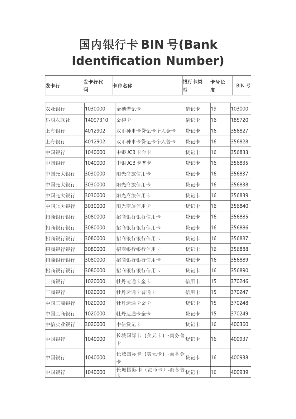 国内银行卡BIN号大全_第1页