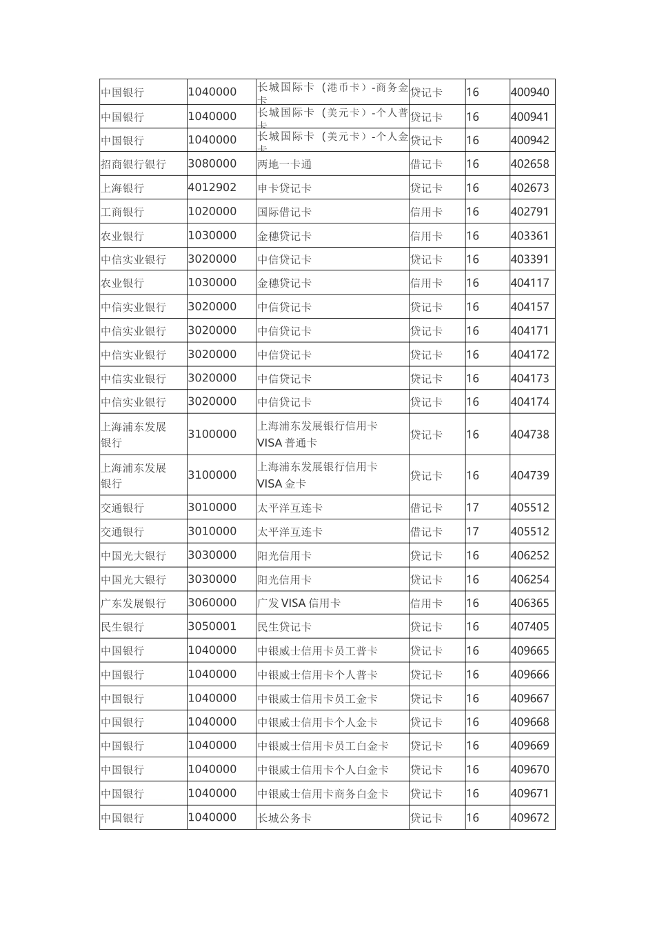 国内银行卡BIN号大全_第2页