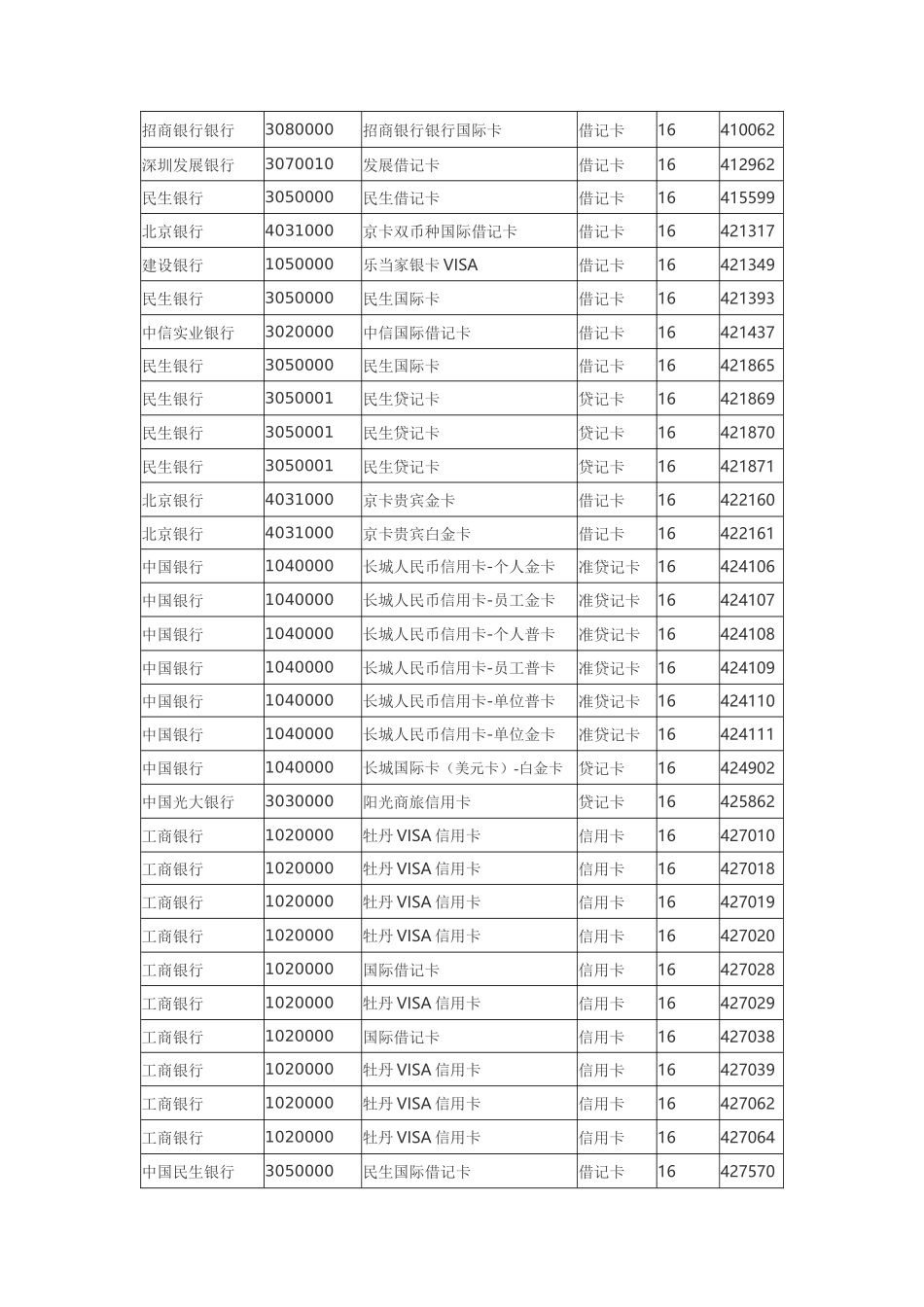 国内银行卡BIN号大全_第3页