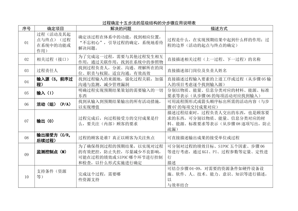 过程确定十五步法的层级结构的分步骤应用说明表_第1页