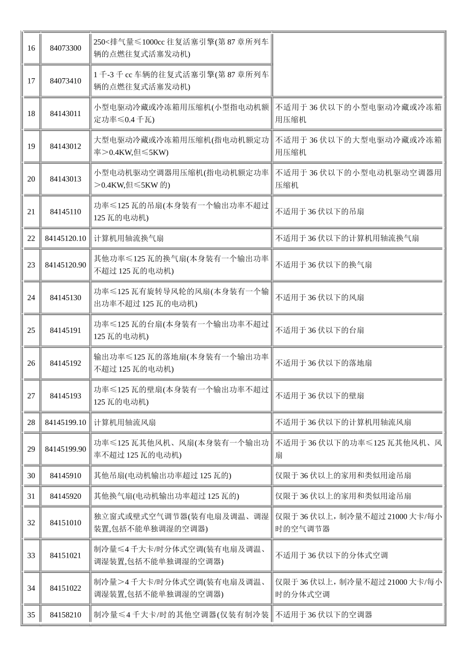 海关HS编码对照表_第2页