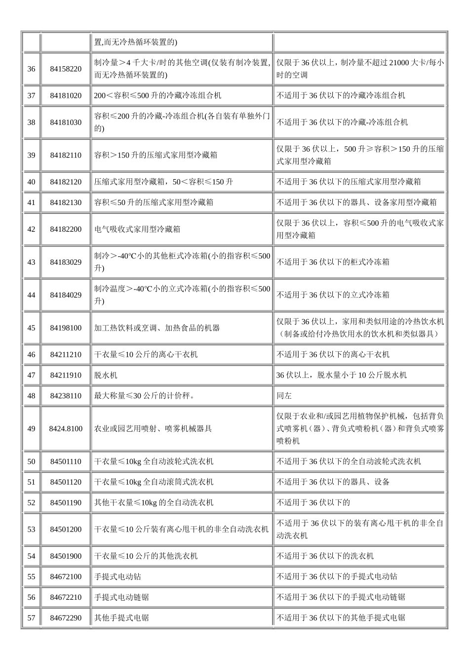 海关HS编码对照表_第3页