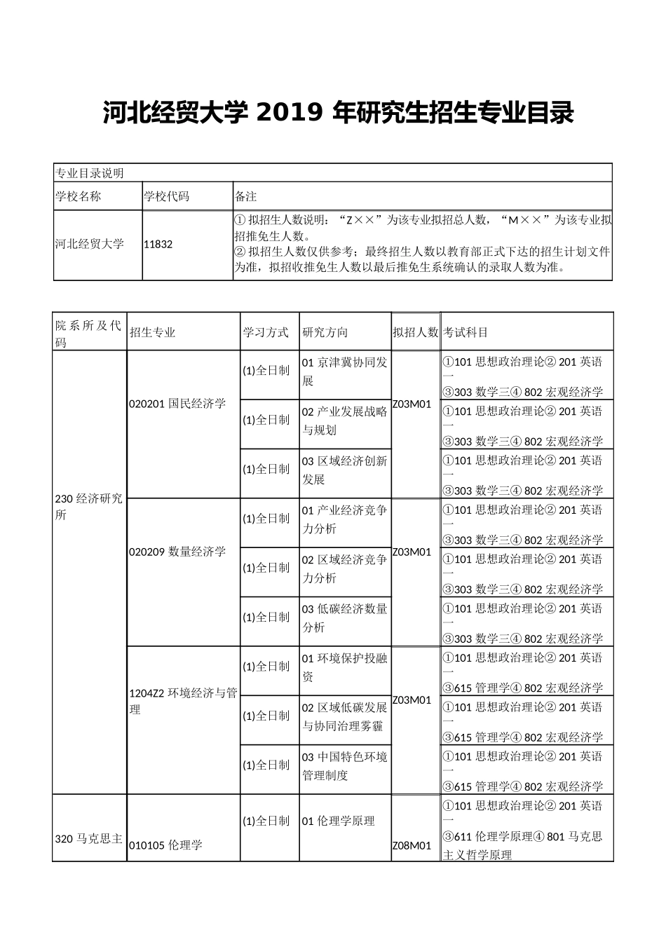 河北经贸大学2019年研究生招生专业目录_第1页