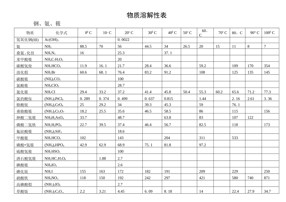 化学手册-溶解度表_第1页