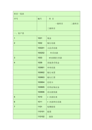 会计科目一览表级科目二级科目三级科目