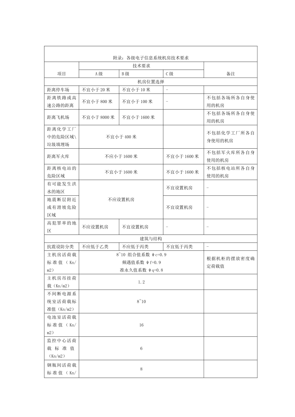 机房选址原则_第3页