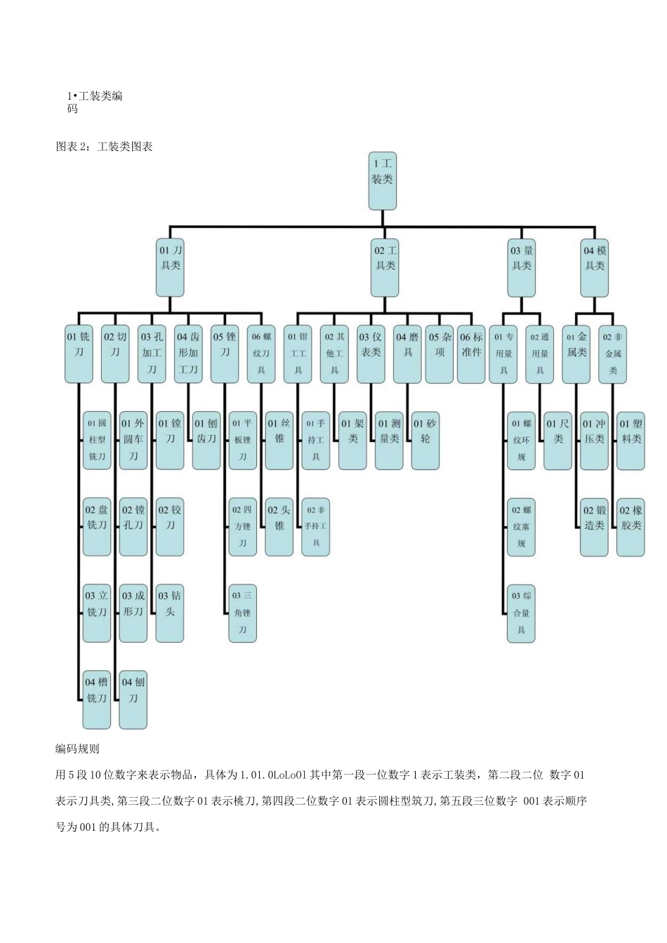 机械物料编码规则_第2页
