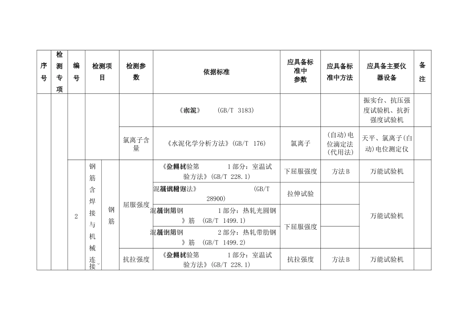 建设工程质量检测专项及检测能力表(必备参数)_第2页