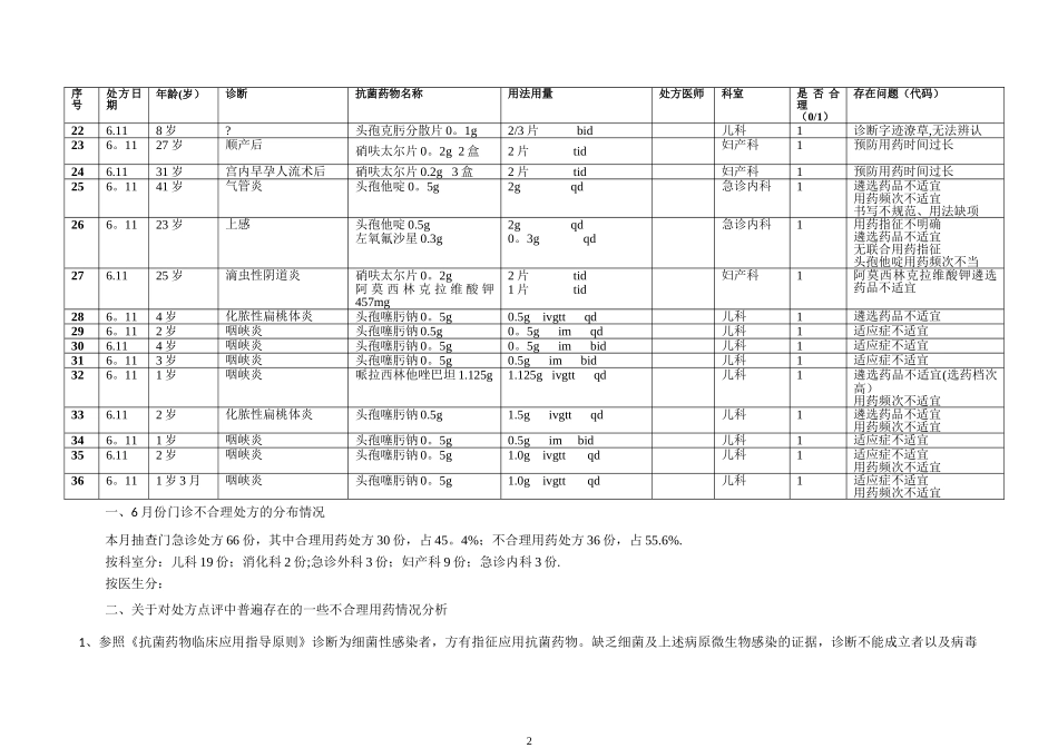 抗菌药物门诊处方点评表实例_第2页