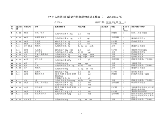 抗菌药物门诊处方点评表实例
