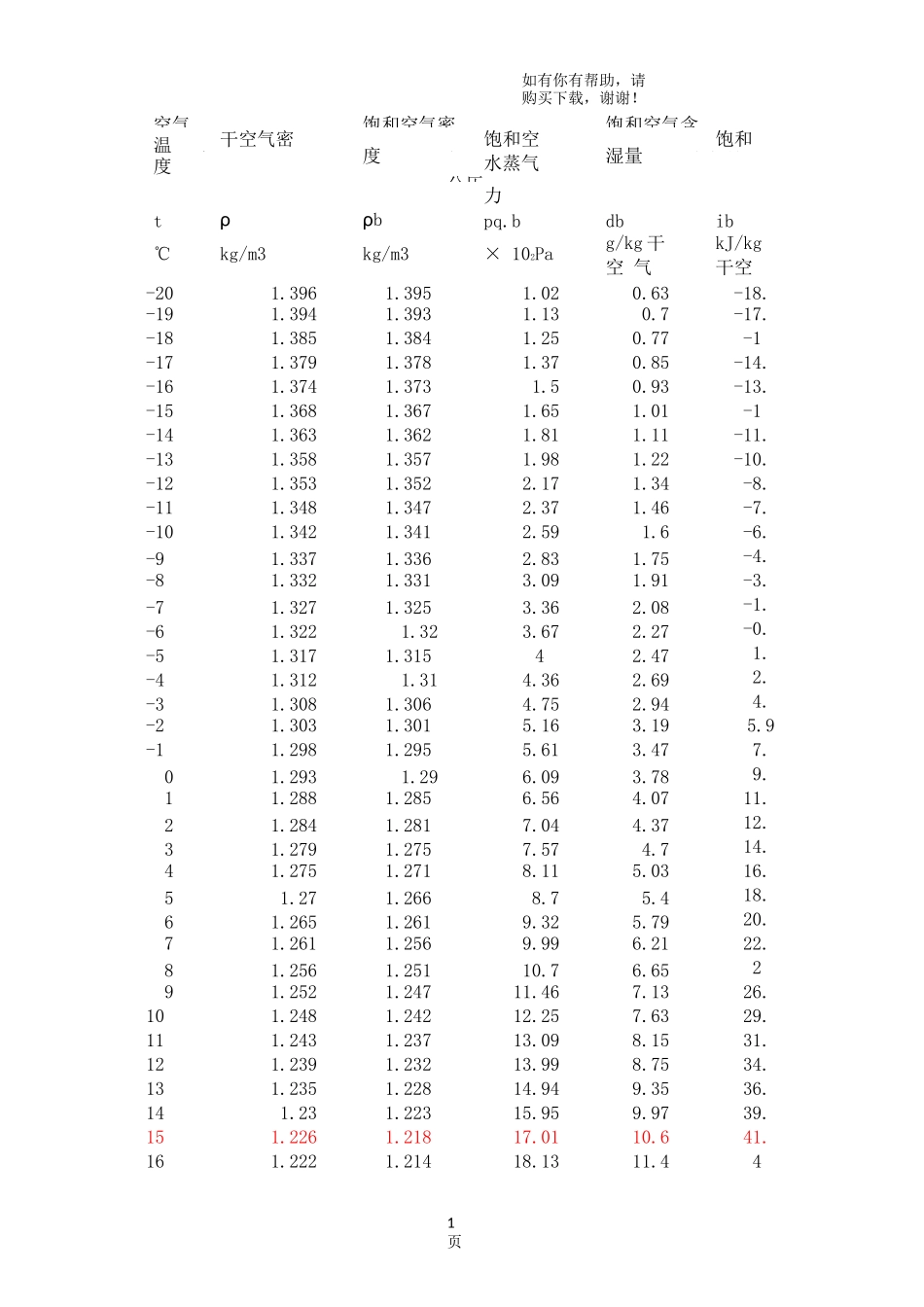 空气密度表(含不同温度下含湿量)_第1页