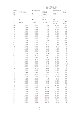 空气密度表(含不同温度下含湿量)