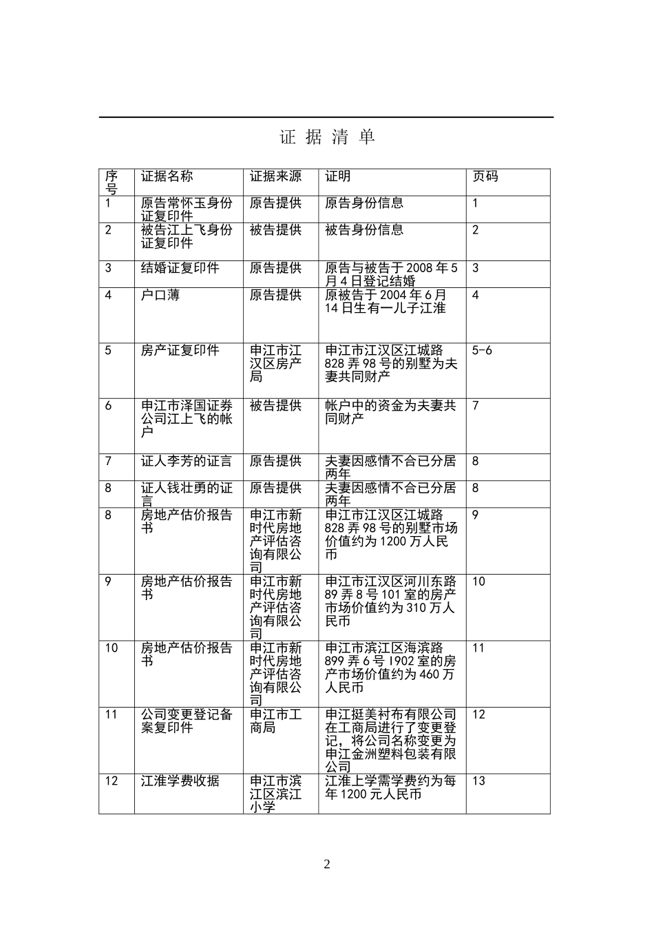 民事诉讼证据清单模板_第2页