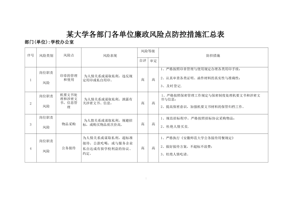 某高校各部门各单位廉政风险点防控措施汇总表_第1页