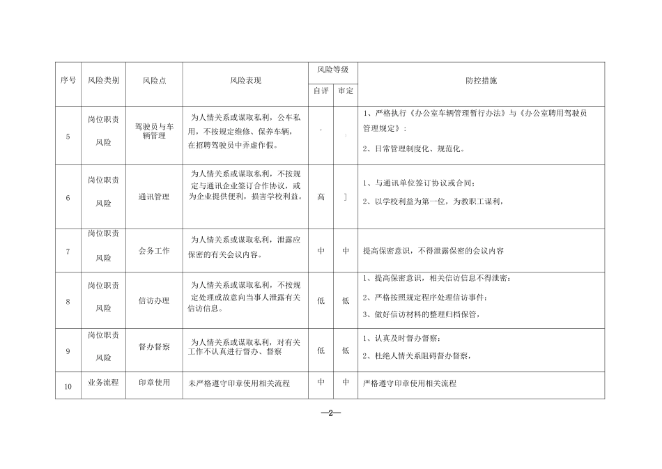 某高校各部门各单位廉政风险点防控措施汇总表_第2页