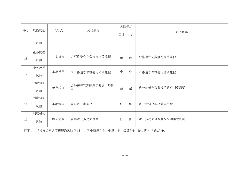 某高校各部门各单位廉政风险点防控措施汇总表_第3页