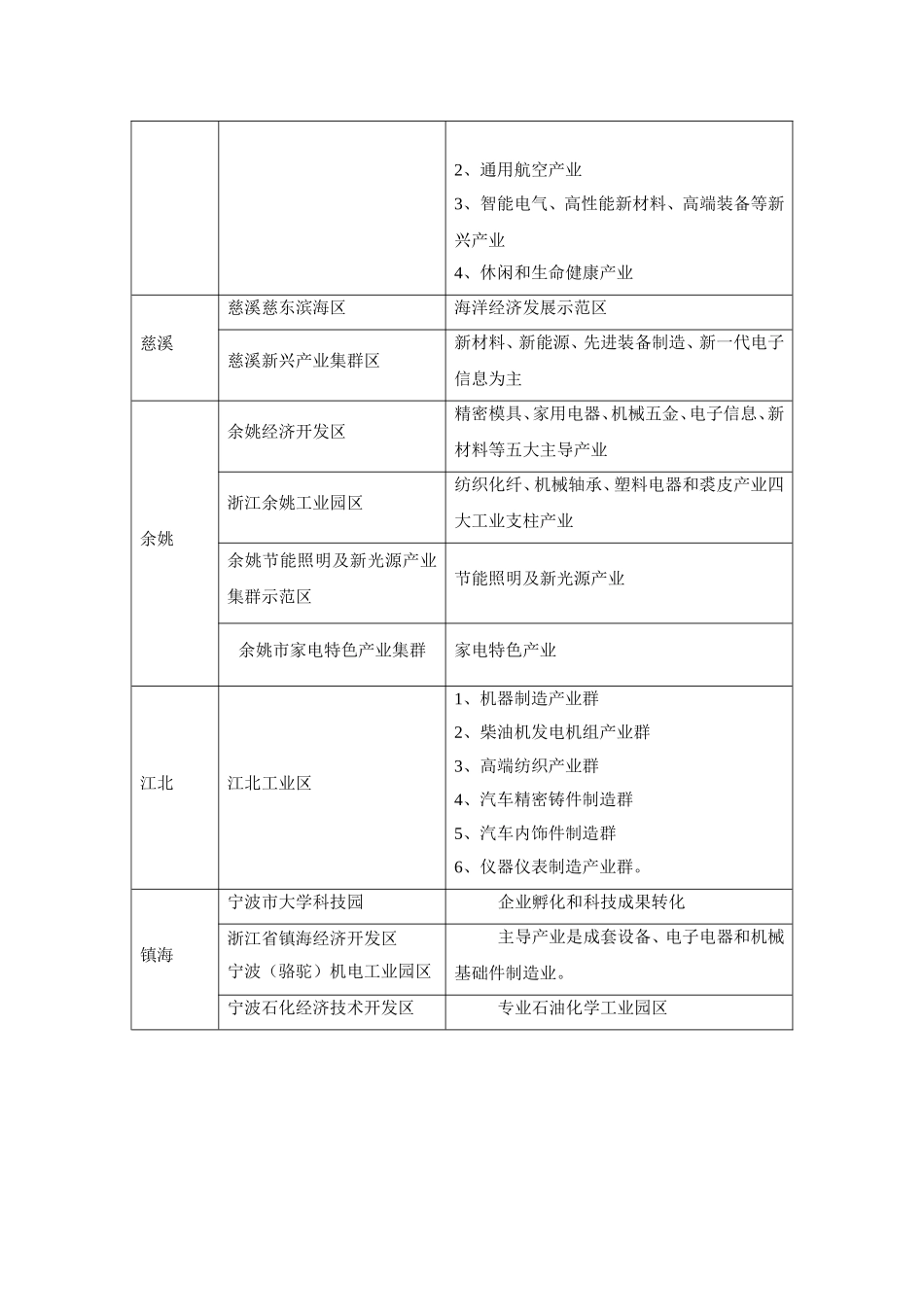 宁波产业地区分布_第2页