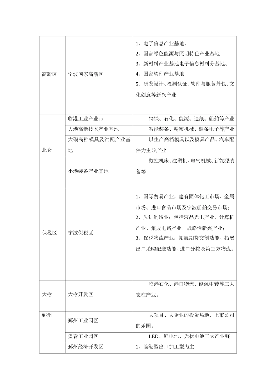宁波产业地区分布_第3页
