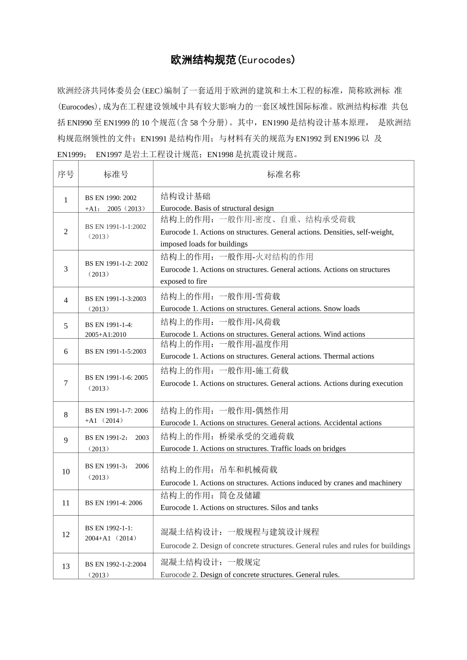 欧美部分土木工程标准目录_第2页