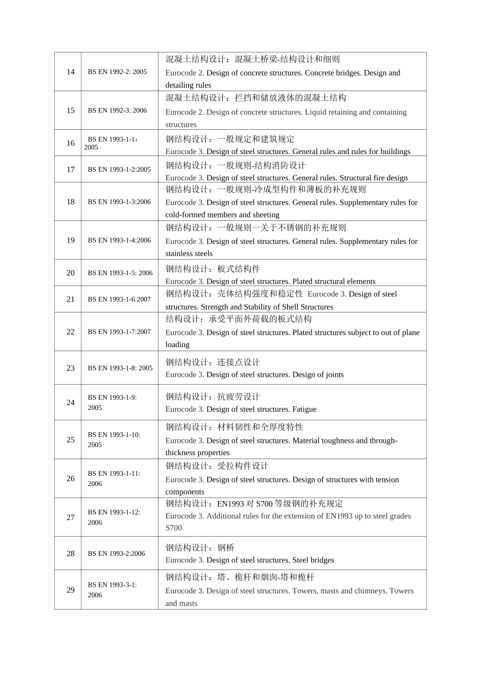 欧美部分土木工程标准目录_第3页