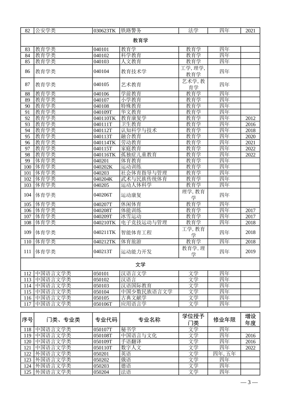 普通高等学校本科专业目录（2023版）_第3页