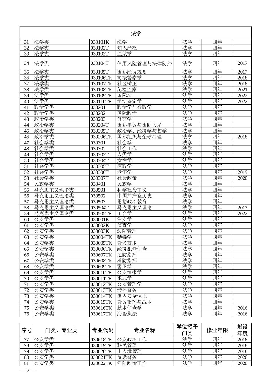 普通高等学校本科专业目录_第2页