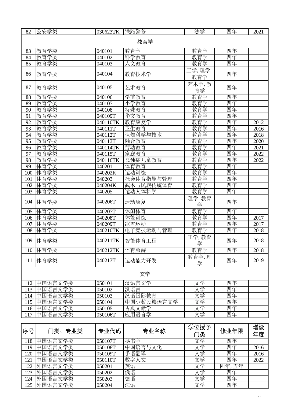 普通高等学校本科专业目录_第3页