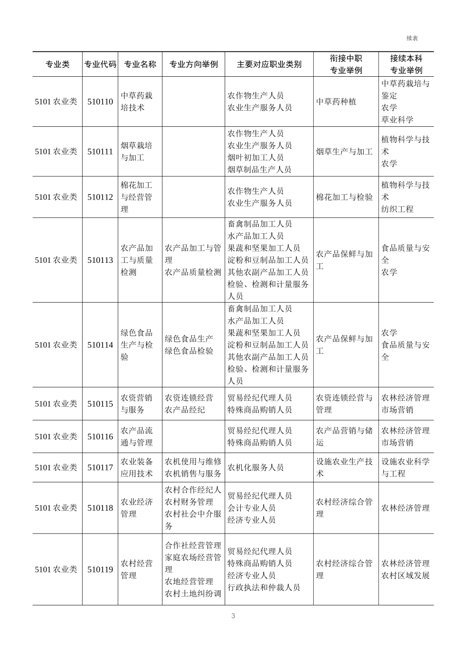 普通高等学校高等职业教育（专科）专业目录（2015年）_第2页