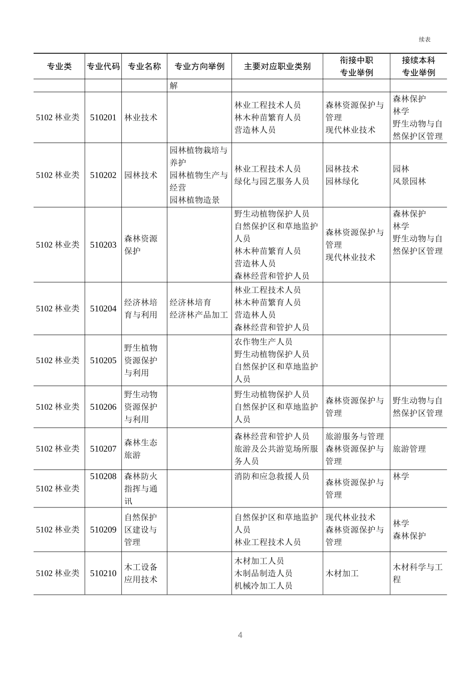 普通高等学校高等职业教育（专科）专业目录（2015年）_第3页
